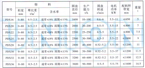 定量圆盘给料机技术参数