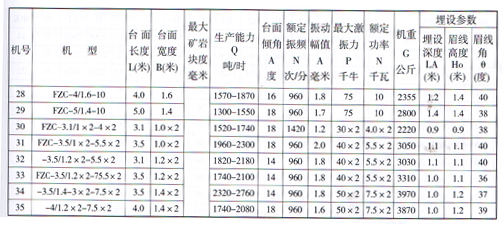 FZC型振动放矿机技术参数