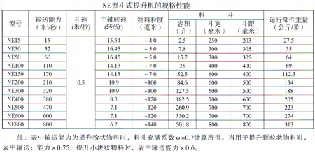 NE斗式提升机规格性能参数