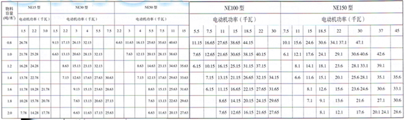 NE斗式提升机驱动装置功率参数表