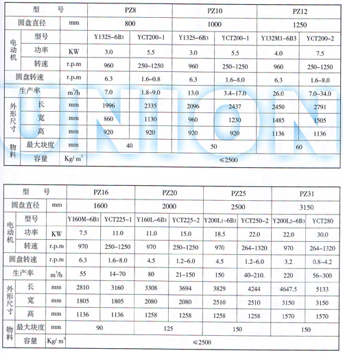PZ座式圆盘给料机技术参数